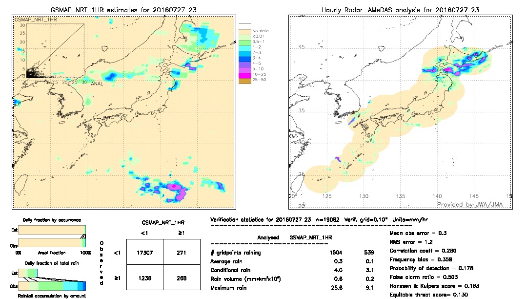 GSMaP NRT validation image.  2016/07/27 23 