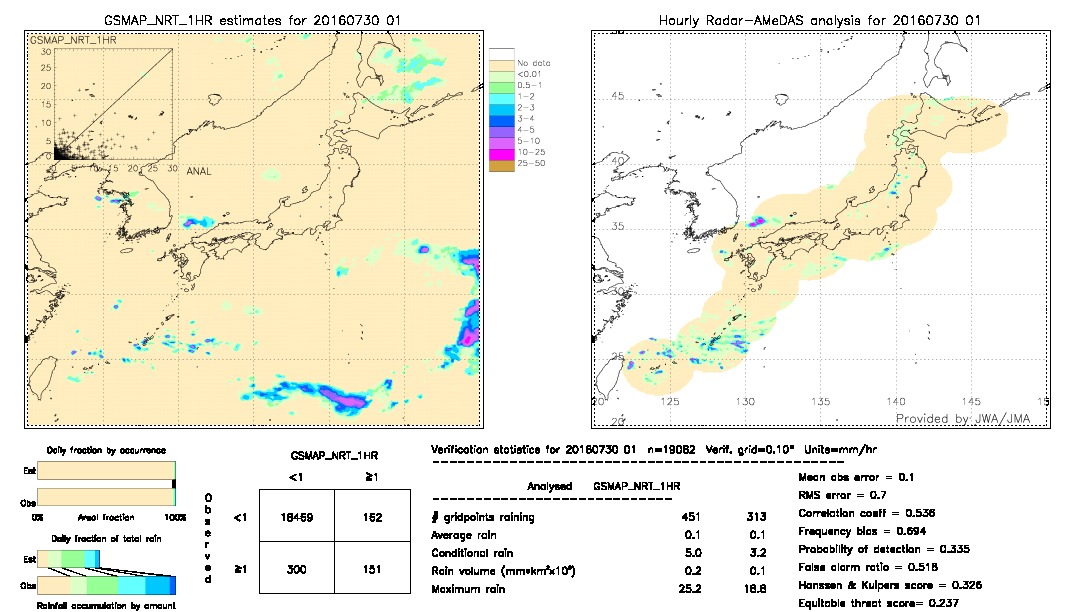 GSMaP NRT validation image.  2016/07/30 01 