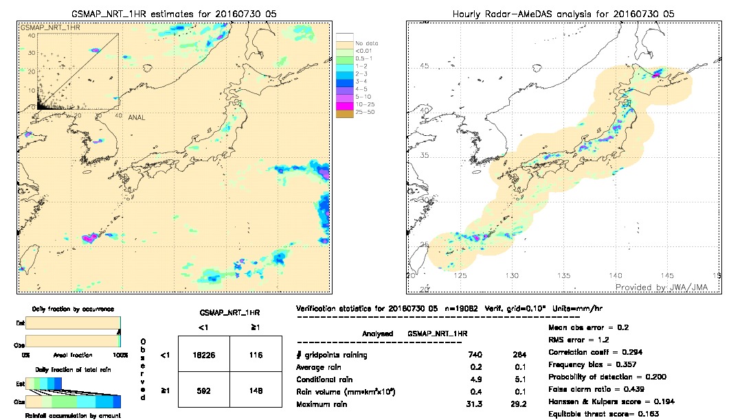 GSMaP NRT validation image.  2016/07/30 05 