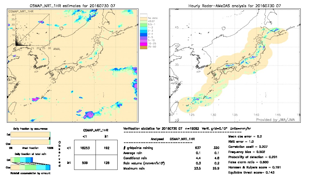 GSMaP NRT validation image.  2016/07/30 07 