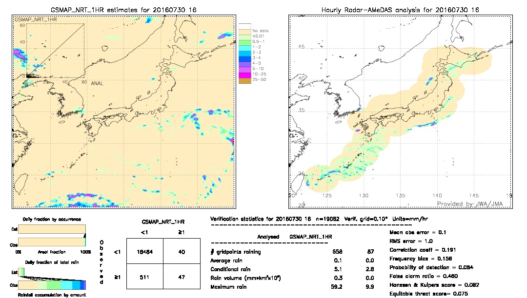 GSMaP NRT validation image.  2016/07/30 16 