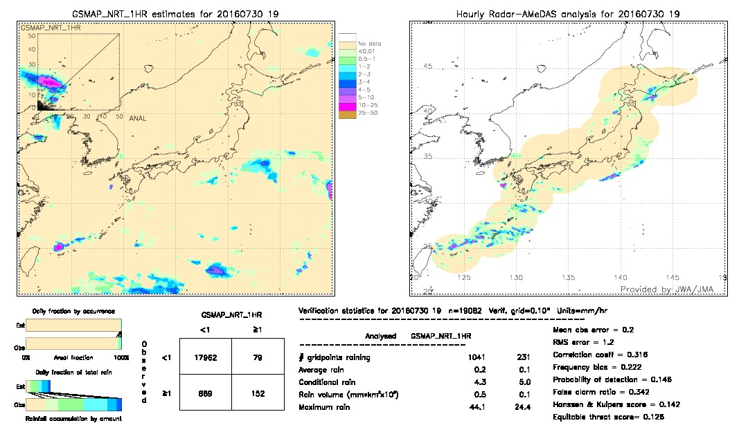 GSMaP NRT validation image.  2016/07/30 19 