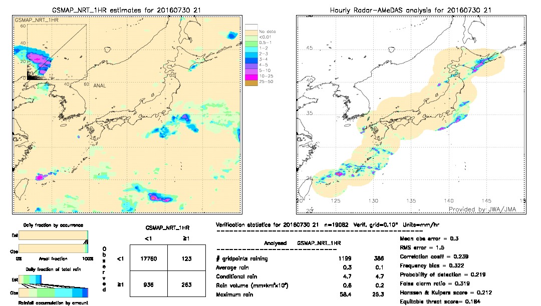 GSMaP NRT validation image.  2016/07/30 21 