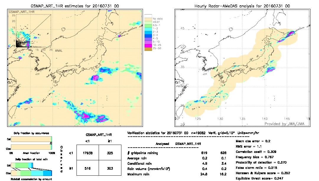 GSMaP NRT validation image.  2016/07/31 00 