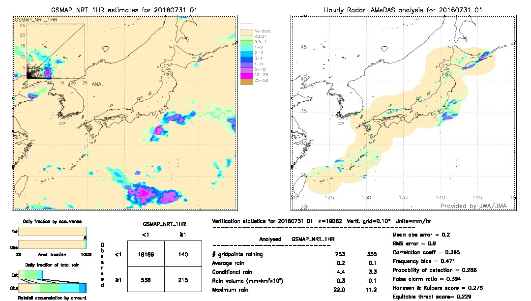 GSMaP NRT validation image.  2016/07/31 01 