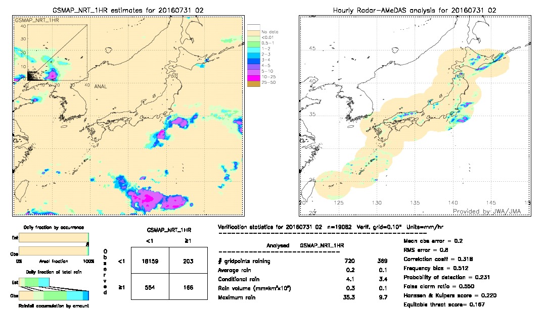 GSMaP NRT validation image.  2016/07/31 02 