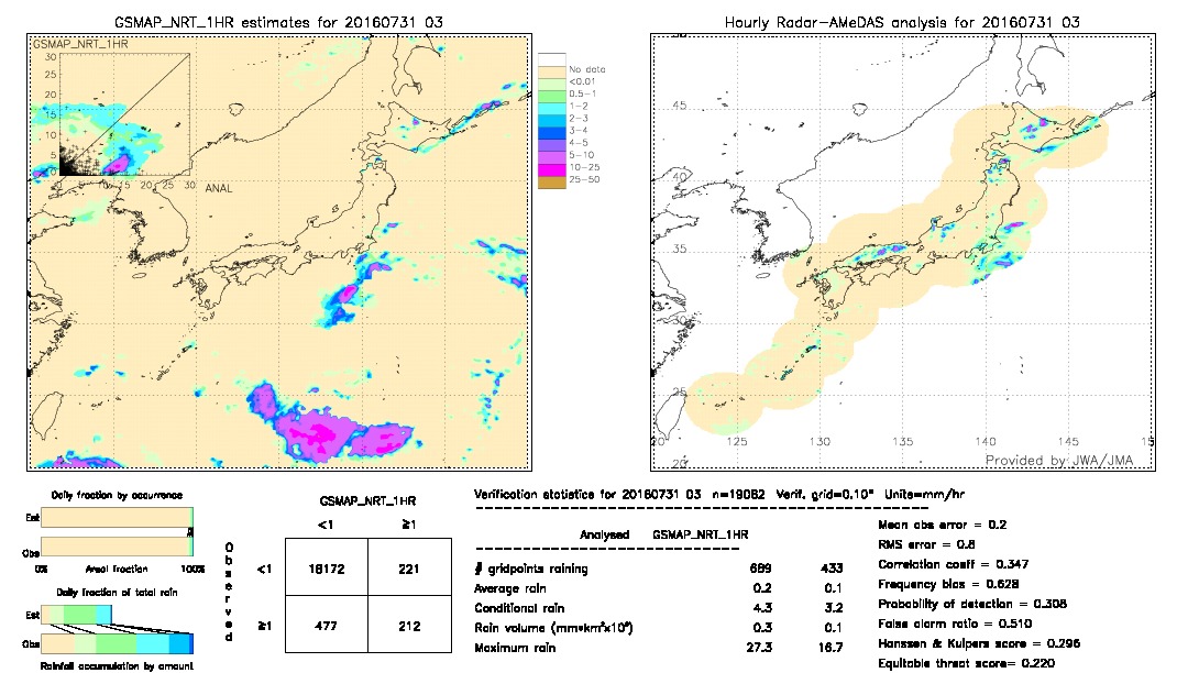 GSMaP NRT validation image.  2016/07/31 03 