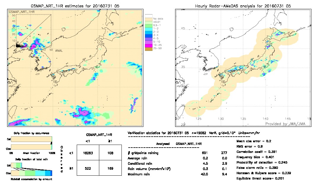 GSMaP NRT validation image.  2016/07/31 05 