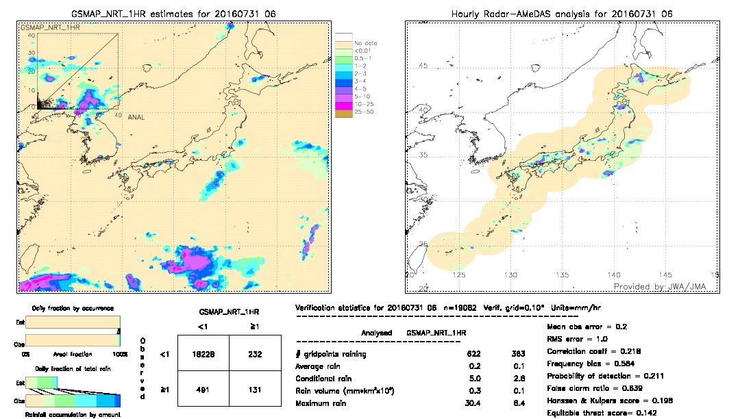 GSMaP NRT validation image.  2016/07/31 06 