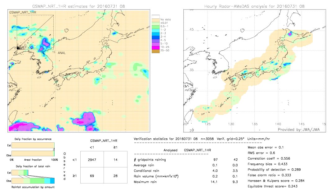 GSMaP NRT validation image.  2016/07/31 08 