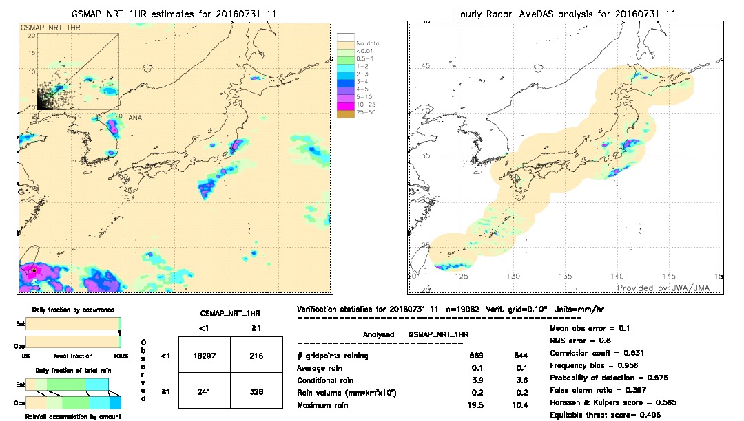 GSMaP NRT validation image.  2016/07/31 11 