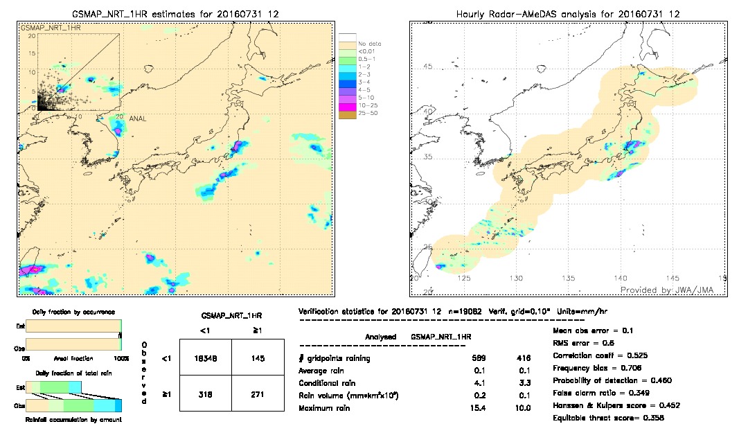 GSMaP NRT validation image.  2016/07/31 12 