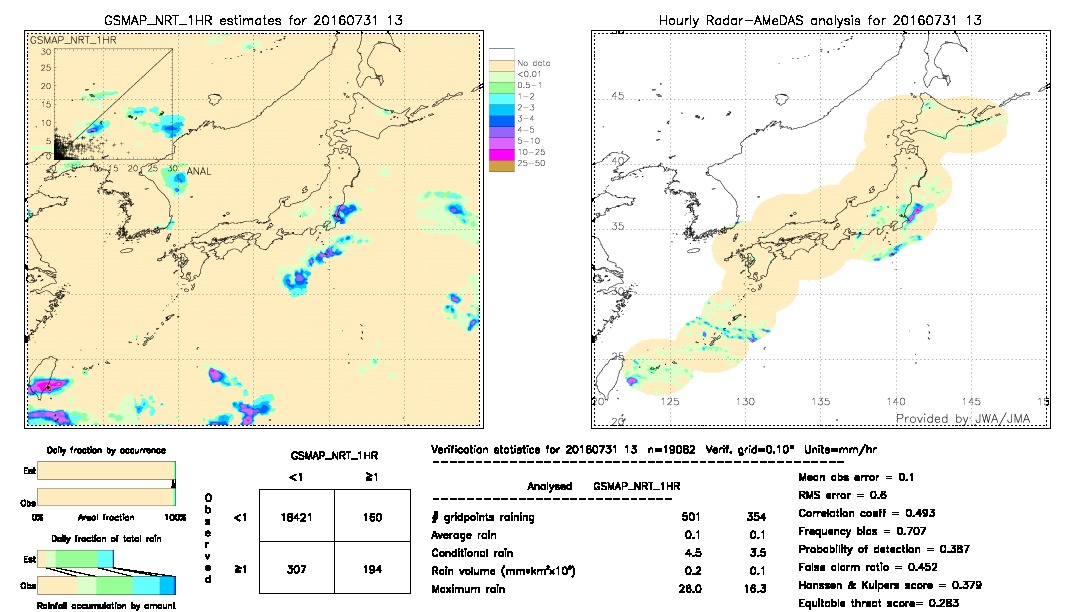 GSMaP NRT validation image.  2016/07/31 13 