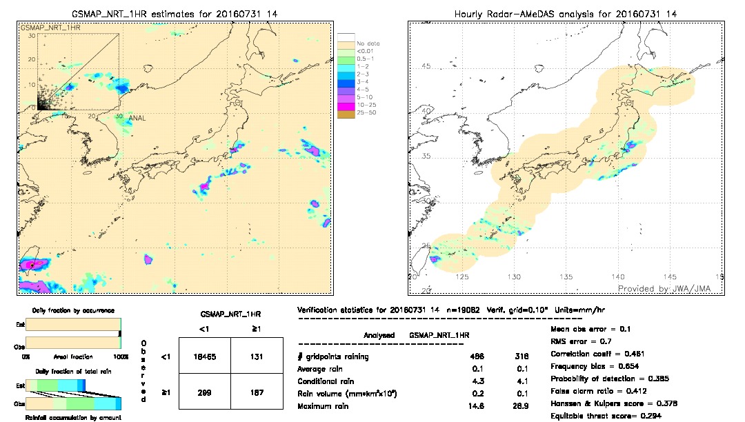 GSMaP NRT validation image.  2016/07/31 14 