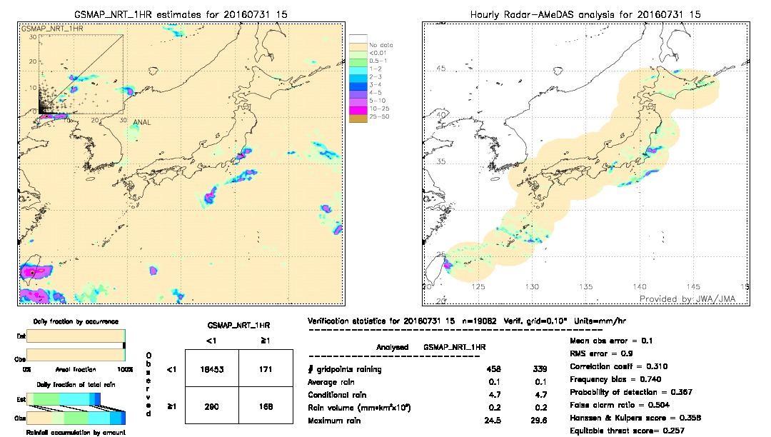 GSMaP NRT validation image.  2016/07/31 15 