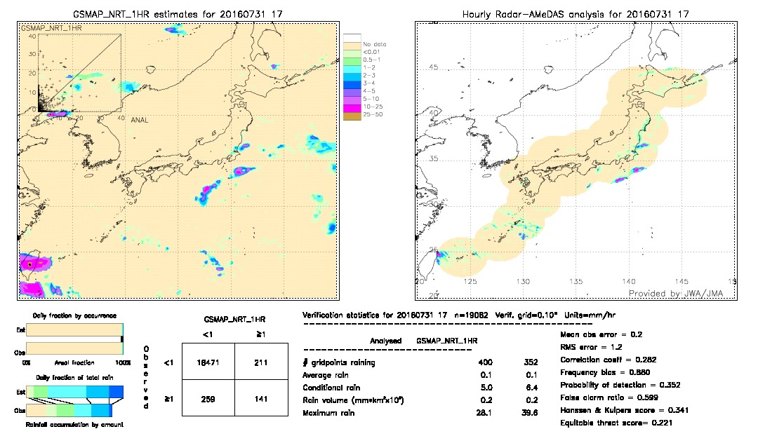 GSMaP NRT validation image.  2016/07/31 17 