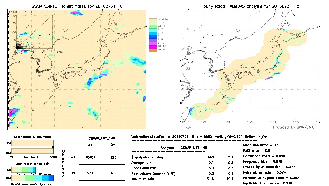 GSMaP NRT validation image.  2016/07/31 18 