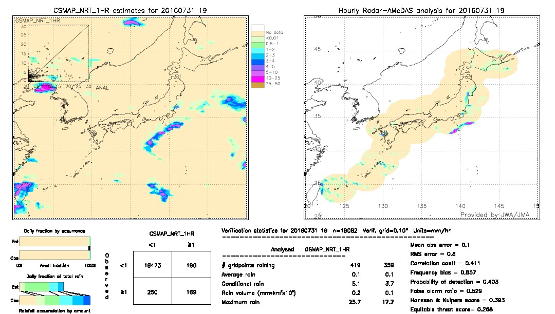 GSMaP NRT validation image.  2016/07/31 19 