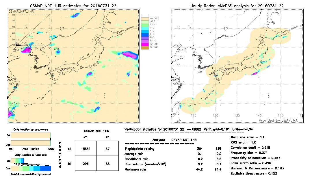 GSMaP NRT validation image.  2016/07/31 22 