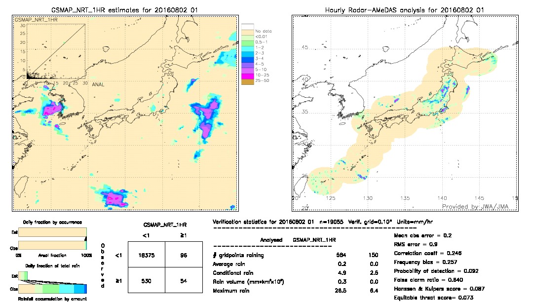 GSMaP NRT validation image.  2016/08/02 01 