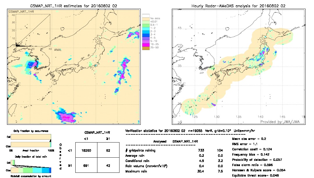 GSMaP NRT validation image.  2016/08/02 02 