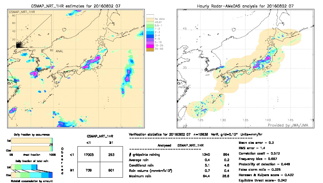 GSMaP NRT validation image.  2016/08/02 07 