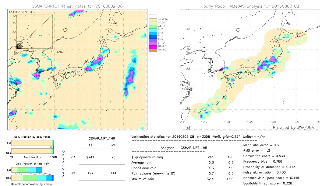 GSMaP NRT validation image.  2016/08/02 08 