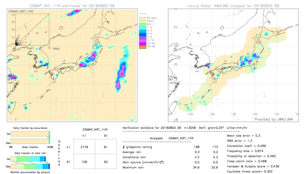 GSMaP NRT validation image.  2016/08/02 09 