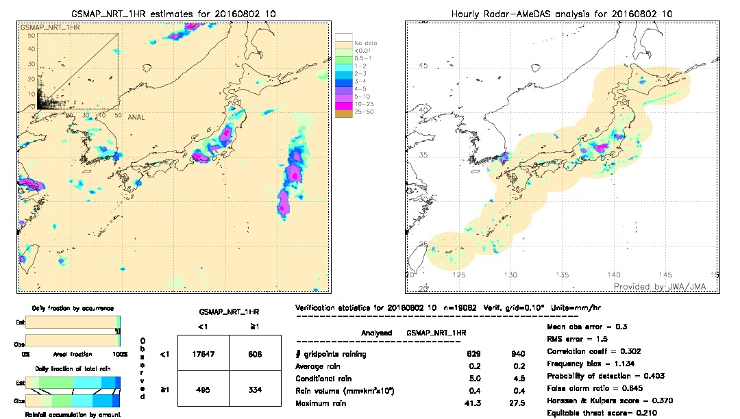 GSMaP NRT validation image.  2016/08/02 10 