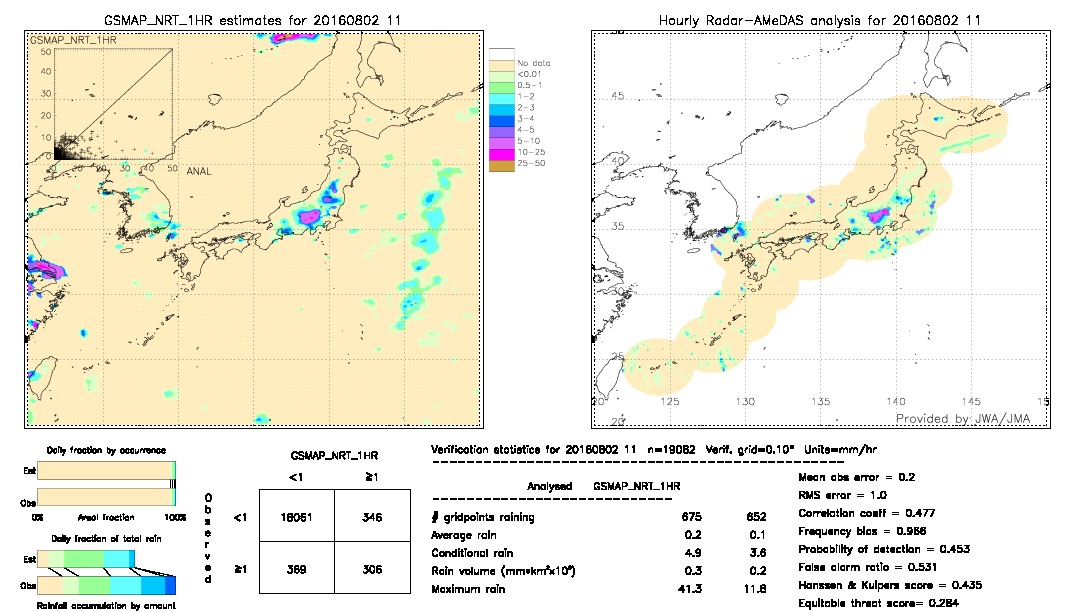 GSMaP NRT validation image.  2016/08/02 11 