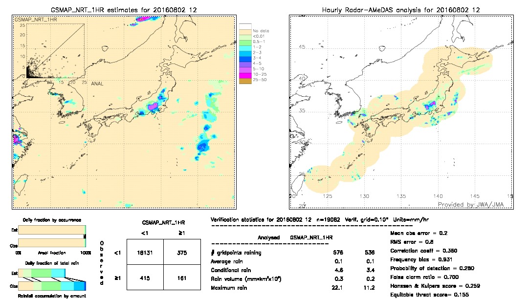 GSMaP NRT validation image.  2016/08/02 12 