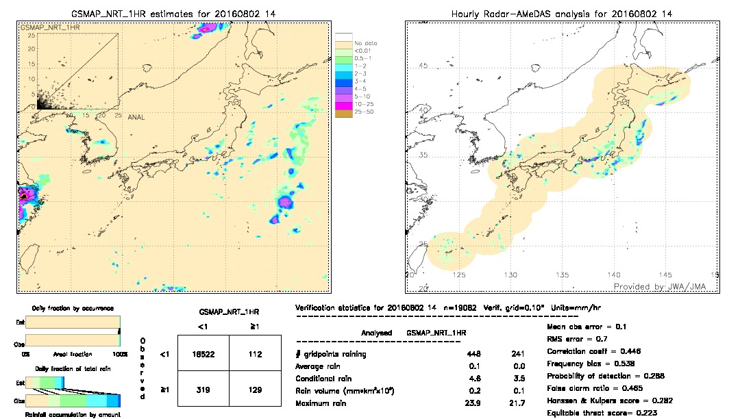 GSMaP NRT validation image.  2016/08/02 14 