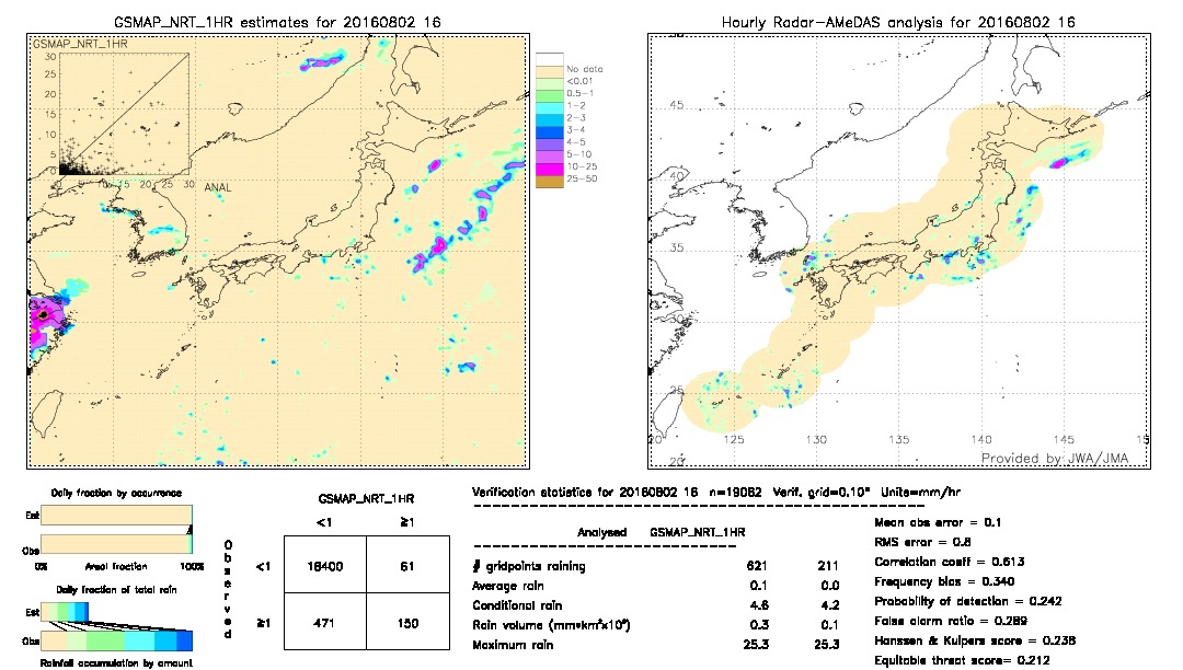 GSMaP NRT validation image.  2016/08/02 16 