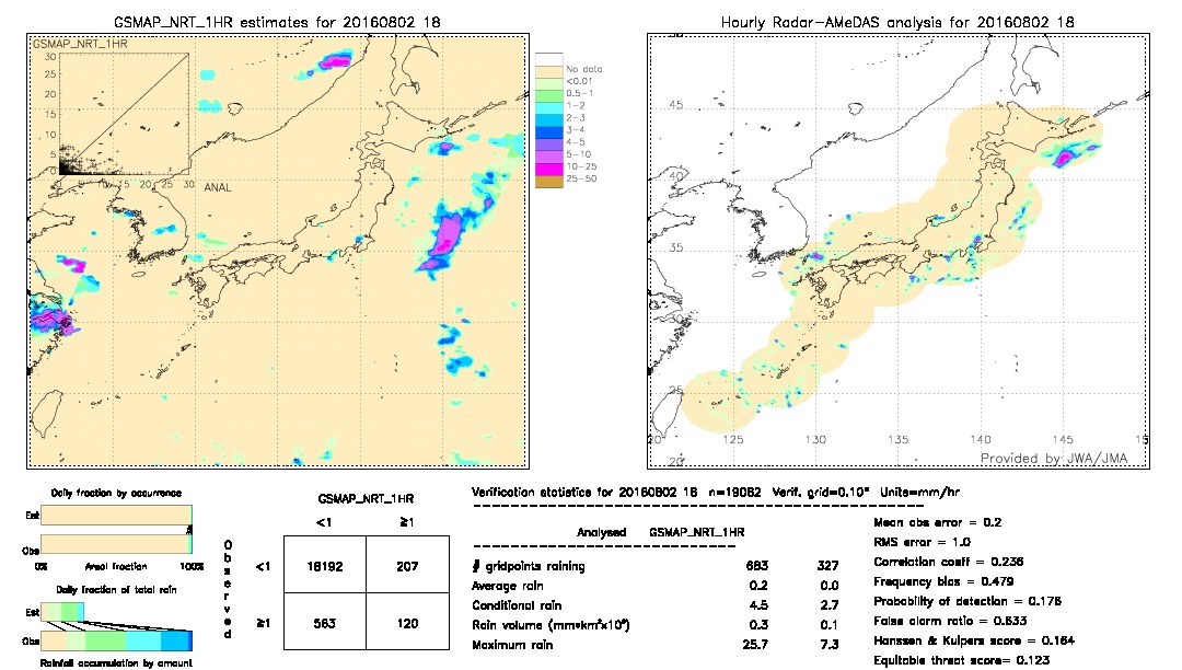 GSMaP NRT validation image.  2016/08/02 18 