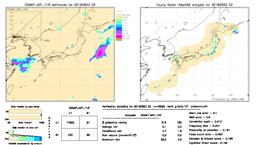 GSMaP NRT validation image.  2016/08/03 02 