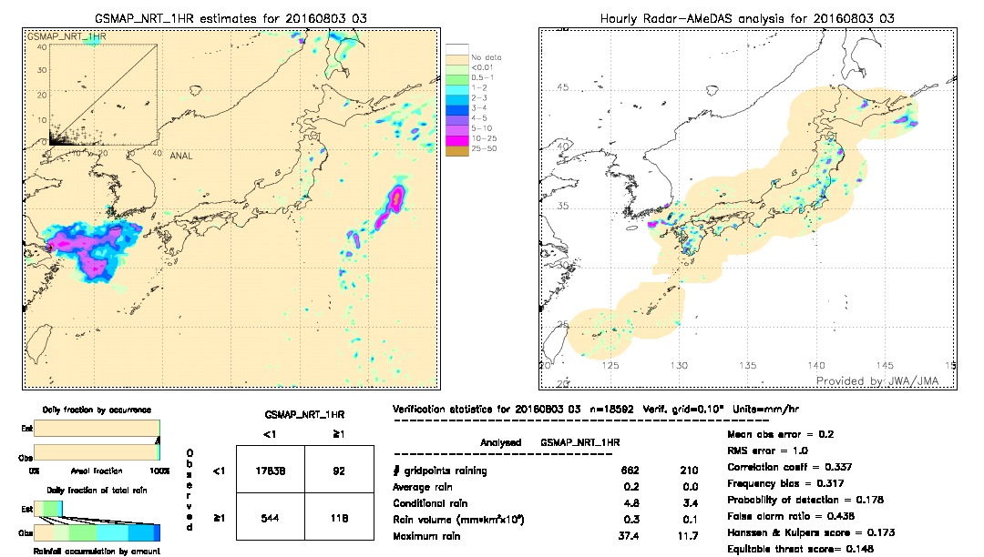 GSMaP NRT validation image.  2016/08/03 03 