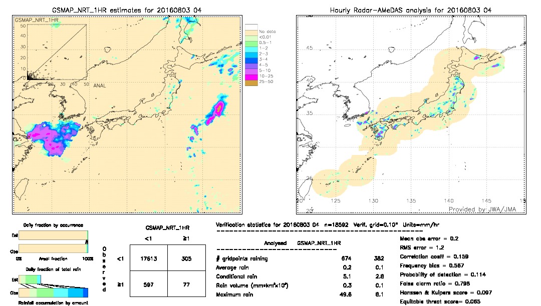 GSMaP NRT validation image.  2016/08/03 04 