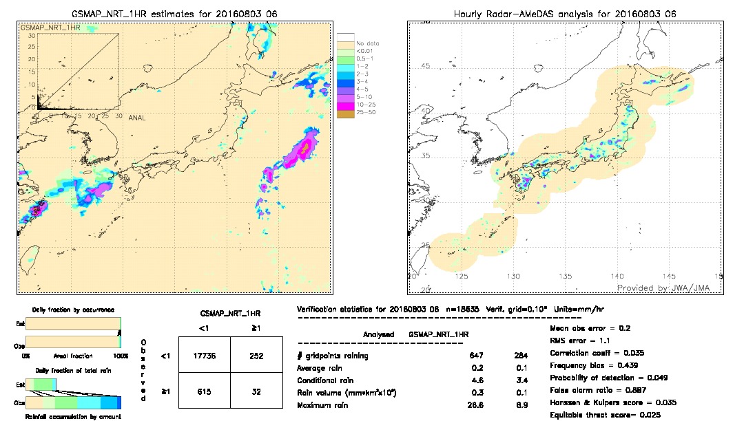 GSMaP NRT validation image.  2016/08/03 06 