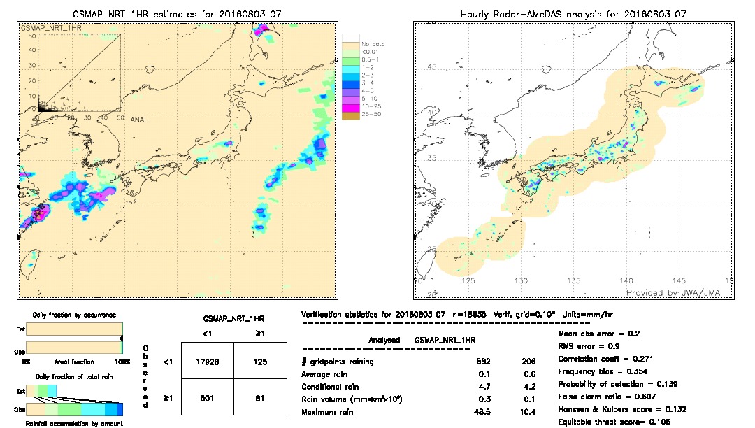 GSMaP NRT validation image.  2016/08/03 07 