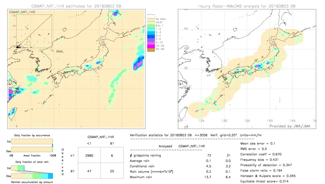 GSMaP NRT validation image.  2016/08/03 09 