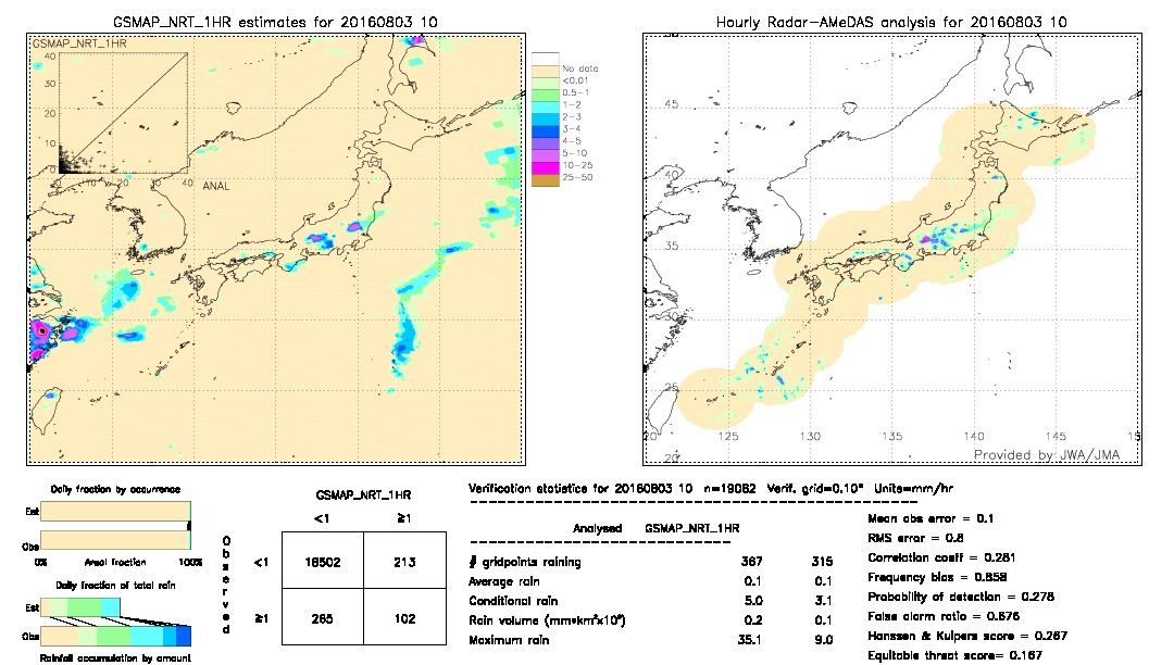 GSMaP NRT validation image.  2016/08/03 10 