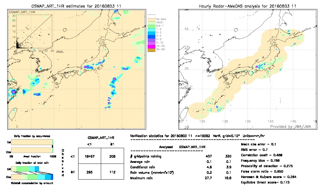 GSMaP NRT validation image.  2016/08/03 11 