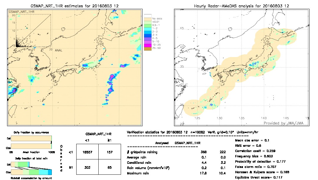 GSMaP NRT validation image.  2016/08/03 12 