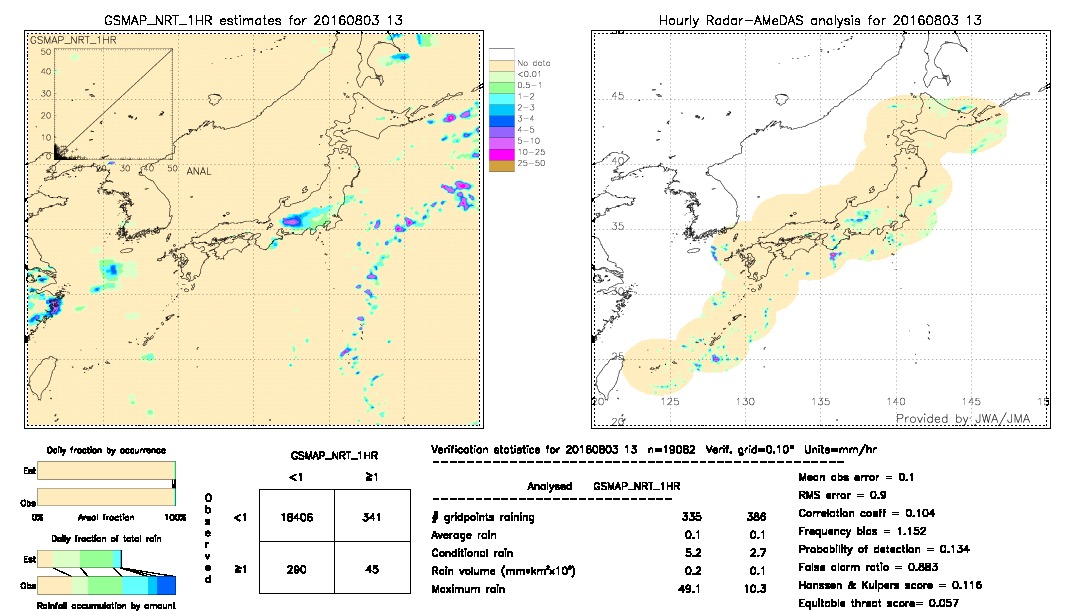 GSMaP NRT validation image.  2016/08/03 13 