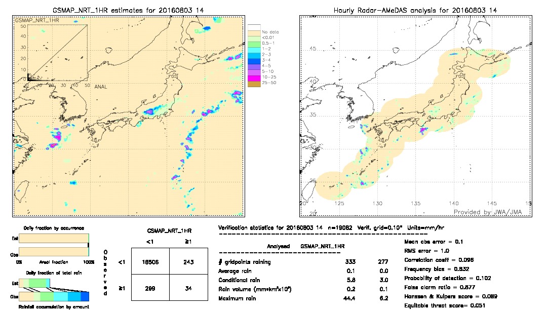 GSMaP NRT validation image.  2016/08/03 14 