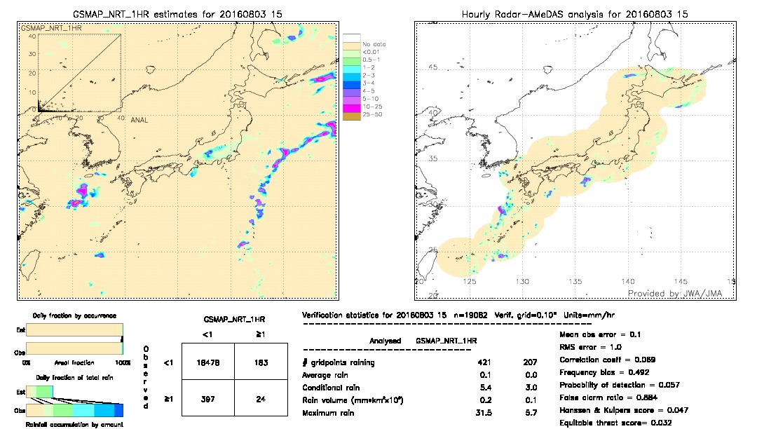 GSMaP NRT validation image.  2016/08/03 15 