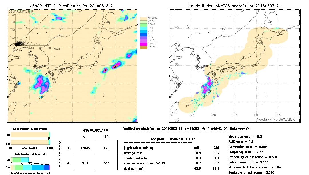 GSMaP NRT validation image.  2016/08/03 21 