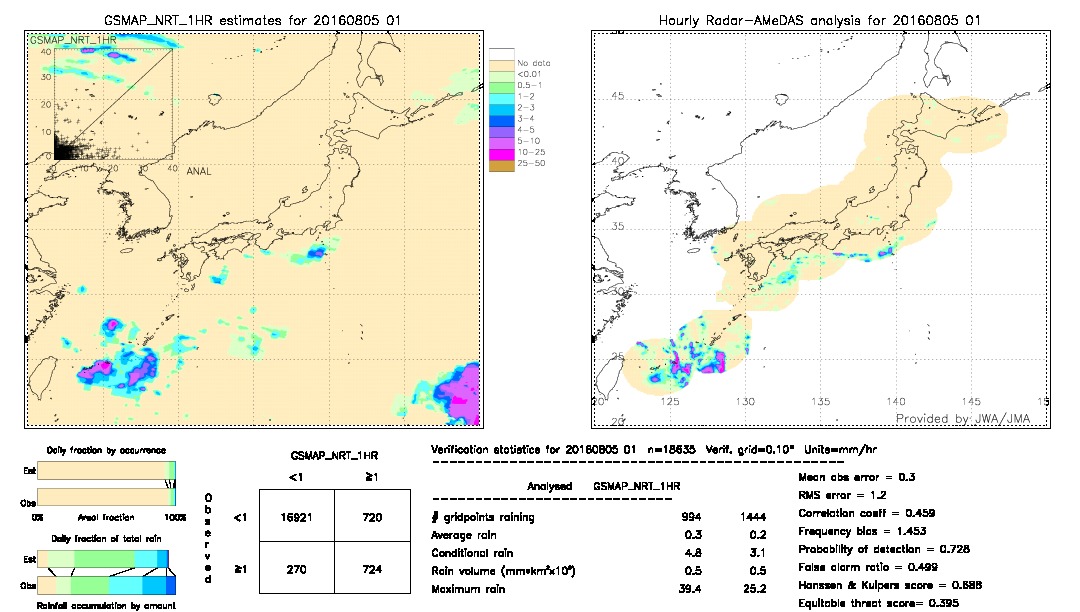 GSMaP NRT validation image.  2016/08/05 01 