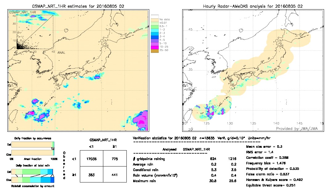 GSMaP NRT validation image.  2016/08/05 02 