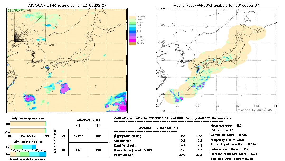 GSMaP NRT validation image.  2016/08/05 07 